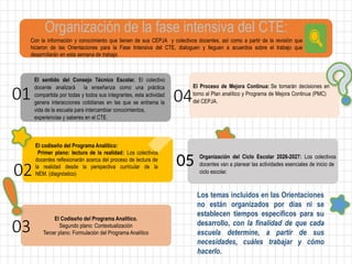 El Codiseño del Programa Analítico.
Segundo plano: Contextualización
Tercer plano: Formulación del Programa Analítico
01
02
03
04
Organización de la fase intensiva del CTE:
Con la información y conocimiento que tienen de sus CEPJA y colectivos docentes, así como a partir de la revisión que
hicieron de las Orientaciones para la Fase Intensiva del CTE, dialoguen y lleguen a acuerdos sobre el trabajo que
desarrollarán en esta semana de trabajo.
Los temas incluidos en las Orientaciones
no están organizados por días ni se
establecen tiempos específicos para su
desarrollo, con la finalidad de que cada
escuela determine, a partir de sus
necesidades, cuáles trabajar y cómo
hacerlo.
Organización del Ciclo Escolar 2026-2027: Los colectivos
docentes van a planear las actividades esenciales de inicio de
ciclo escolar.
El sentido del Consejo Técnico Escolar. El colectivo
docente analizará la enseñanza como una práctica
compartida por todas y todos sus integrantes, esta actividad
genera interacciones cotidianas en las que se entrama la
vida de la escuela para intercambiar conocimientos,
experiencias y saberes en el CTE.
El codiseño del Programa Analítico:
Primer plano: lectura de la realidad: Los colectivos
docentes reflexionarán acerca del proceso de lectura de
la realidad desde la perspectiva curricular de la
NEM. (diagnóstico)
El Proceso de Mejora Continua: Se tomarán decisiones en
torno al Plan analítico y Programa de Mejora Continua (PMC)
del CEPJA.
05
 