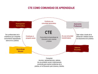 CTE
Comunidad de Aprendizaje de
Educación para Jovenes
y Adultos
Participación
Democrática
Autonomía
Profesional
Aprendizaje
Situado
Saberes
Docentes
CTE COMO COMUNIDAD DE APRENDIZAJE
Son profesionales de la
enseñanza que comparten
conocimiento especializado
acerca de su práctica.
Tejen redes a través de la
interacción cotidiana acerca
de situaciones de la práctica.
Comparten
recursos, representaciones, saberes
de una profesión social e históricamente
construida para resolver problemas de la
práctica, en la Educación para Jóvenes y Adultos.
Conforma una
comunidad democrática
Es una comunidad
transformadora
Construye un
proyecto común
 