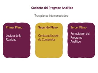 Codiseño del Programa Analítico
Tres planos interconectados
Primer Plano
Lectura de la
Realidad
Segundo Plano
Contextualización
de Contenidos
Tercer Plano
Formulación del
Programa
Analítico
 