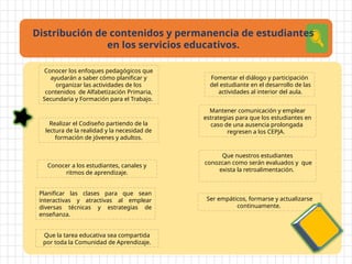 Mantener comunicación y emplear
estrategias para que los estudiantes en
caso de una ausencia prolongada
regresen a los CEPJA.
Distribución de contenidos y permanencia de estudiantes
en los servicios educativos.
Conocer los enfoques pedagógicos que
ayudarán a saber cómo planificar y
organizar las actividades de los
contenidos de Alfabetización Primaria,
Secundaria y Formación para el Trabajo.
Realizar el Codiseño partiendo de la
lectura de la realidad y la necesidad de
formación de jóvenes y adultos.
Planificar las clases para que sean
interactivas y atractivas al emplear
diversas técnicas y estrategias de
enseñanza.
Ser empáticos, formarse y actualizarse
continuamente.
Que nuestros estudiantes
conozcan como serán evaluados y que
exista la retroalimentación.
Fomentar el diálogo y participación
del estudiante en el desarrollo de las
actividades al interior del aula.
Conocer a los estudiantes, canales y
ritmos de aprendizaje.
Que la tarea educativa sea compartida
por toda la Comunidad de Aprendizaje.
 