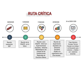 RUTA CRÍTICA
Reunión de la
DGIyFE - DEJA con
Supervisores(as)
Escolares, Asesores
Metodológicos (as)
Enlaces de las
Subdirecciones
Regionales de
Educacion Básica
Reunión de
Supervisores
Escolares con
Directores
Escolares
(Sujeto a la
organización de la
Zona escolar)
Fase Intensiva
Consejo Técnico
Escolar con énfasis
en Educación para
Jóvenes y Adultos
con colectivos
docentes
06/08/2026 20/08/2026
13/08/2026
Reunión de la
DGIyFE con la
DEJA
24 al 28/08/ 2026
Reunión
nacional de
SEP
17/08/2026
 