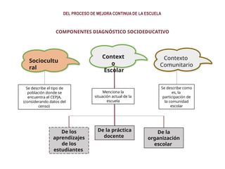 COMPONENTES DIAGNÓSTICO SOCIOEDUCATIVO
Menciona la
situación actual de la
escuela
Se describe el tipo de
población donde se
encuentra el CEPJA,
(considerando datos del
censo)
Se describe como
es, la
participación de
la comunidad
escolar
DEL PROCESO DE MEJORA CONTINUA DE LA ESCUELA
De los
aprendizajes
de los
estudiantes
De la práctica
docente
De la
organización
escolar
Sociocultu
ral
Context
o
Escolar
Contexto
Comunitario
 