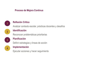 Proceso de Mejora Continua
1
Reflexión Crítica
Analizar contexto escolar, prácticas docentes y desafíos
2
Identificación
Reconocer problemáticas prioritarias
3
Planificación
Definir estrategias y líneas de acción
4
Implementación
Ejecutar acciones y hacer seguimiento
 