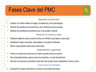 Fases Clave del PMC
Diagnóstico socioeducativo:
• Analizar con datos reales el rezago, la asistencia y los aprendizajes.
• Revisar las prácticas de enseñanza y las condiciones de la escuela.
• Detectar los problemas prioritarios que sí se pueden resolver.
Planeación de objetivos y metas:
• Redactar objetivos claros usando verbos en infinitivo (qué lograr y para qué).
• Establecer metas concretas, alcanzables y con plazos definidos.
• Definir responsables claros para cada tarea.
Implementación y seguimiento:
• Poner en marcha las acciones sin miedo a ajustar sobre la marcha.
• Dar acompañamiento y apoyo real a los docentes, no solo fiscalización.
• Revisar los avances en periodos clave del ciclo escolar (como septiembre, enero y junio)
Comunicación de resultados:
• Compartir los logros obtenidos con toda la comunidad educativa.
 