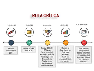 RUTA CRÍTICA
Reunión DGIyFE -
DEJA con
Supervisores(as)
Escolares, Asesores
Metodológicos (as)
Enlaces de las
Subdirecciones
Regionales de
Educacion Básica
Reunión de
Supervisores con
Directores
Escolares
(Sujeto a la
organización de la
zona escolar)
Fase Intensiva
Consejo Técnico
Escolar con énfasis
en Educación para
Jóvenes y Adultos
con colectivos
docentes
06/08/2026 20/08/2026
13/08/2026
Reunión DGIyFE
con DEJA
24 al 28/08/ 2026
Reunión
Nacional de la
SEP
17/08/2026
 