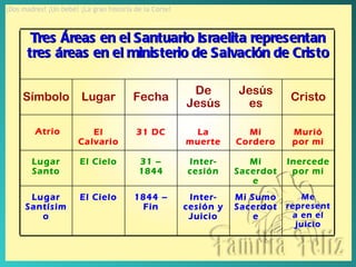 ¡Dos madres! ¡Un bebé! ¡La gran historia de la Corte! Me representa en el juicio Mi Sumo Sacerdote Inter-cesión y Juicio 1844 – Fin El Cielo Lugar Santísimo Inercede por mi Mi Sacerdote Inter-cesión 31 – 1844 El Cielo Lugar Santo Murió por mi Mi Cordero La muerte 31 DC El Calvario Atrio Cristo Jesús es De Jesús Fecha Lugar Símbolo Tres Áreas en el Santuario Israelita representan tres áreas en el ministerio de Salvación de Cristo 