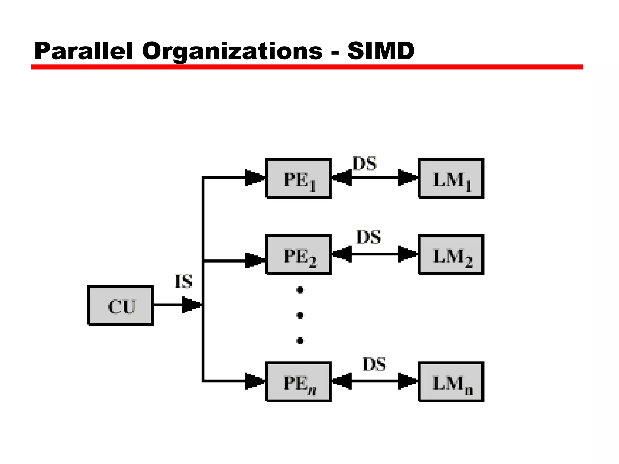 Parallel Organizations - SIMD
 