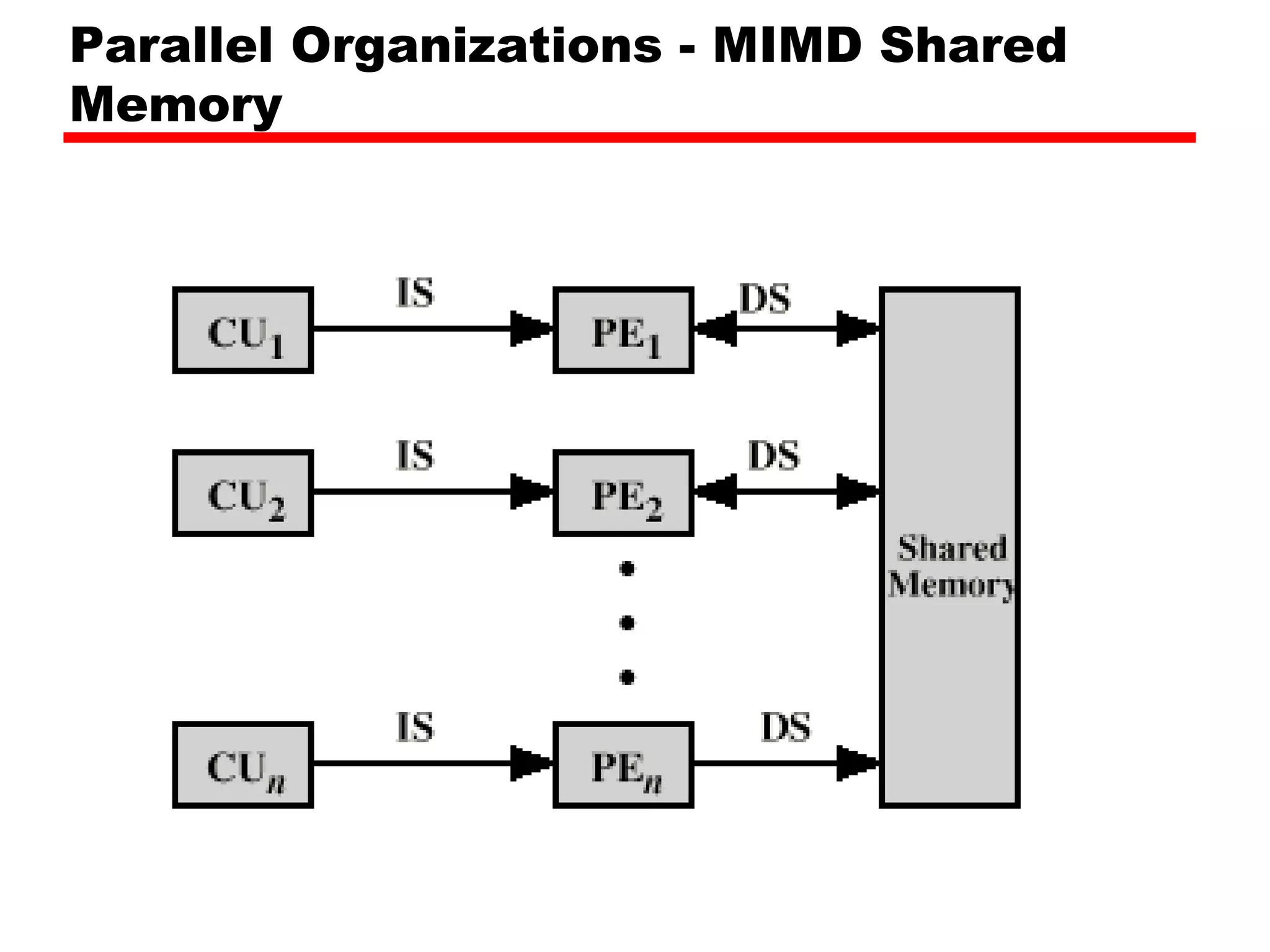Parallel Organizations - MIMD Shared
Memory
 