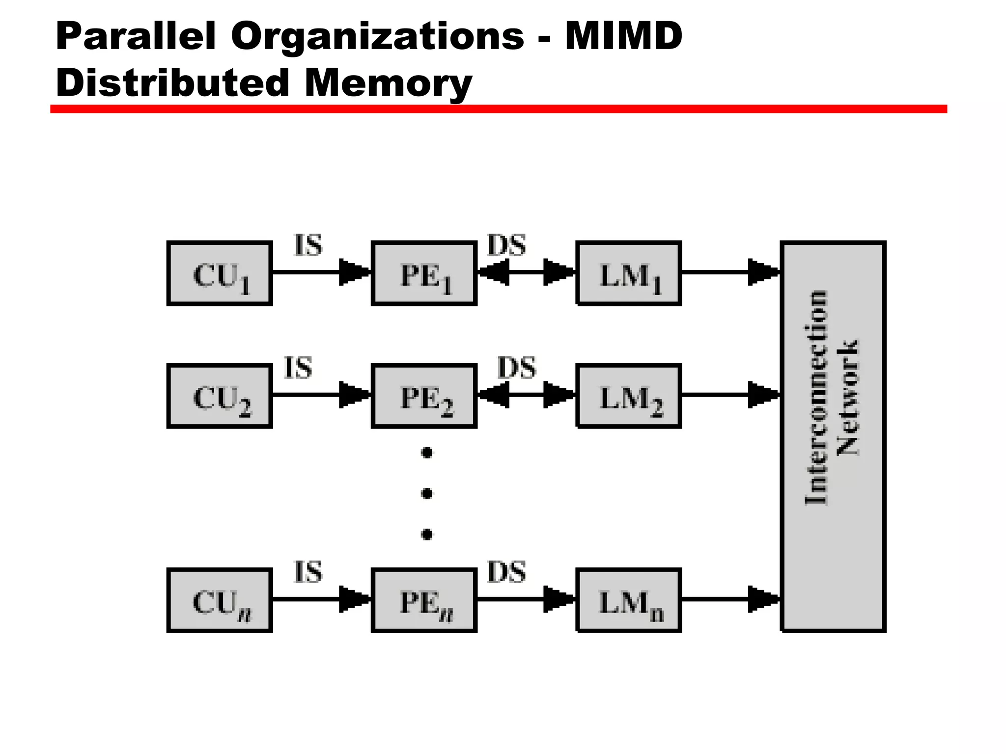 Parallel Organizations - MIMD
Distributed Memory
 