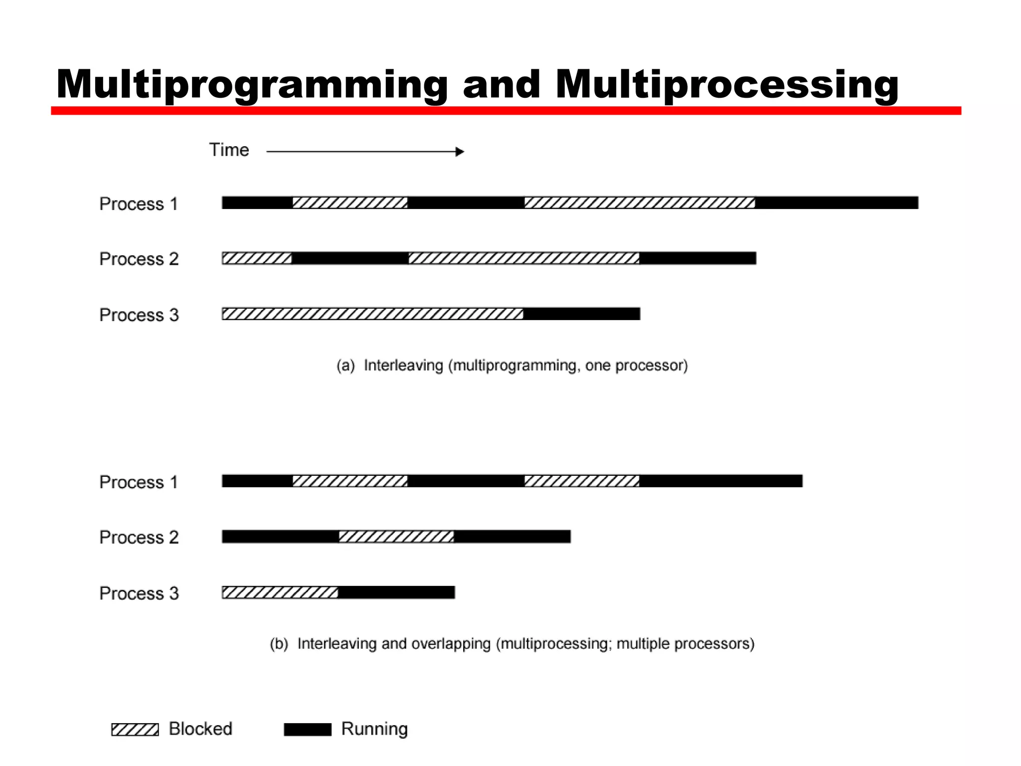 Multiprogramming and Multiprocessing
 