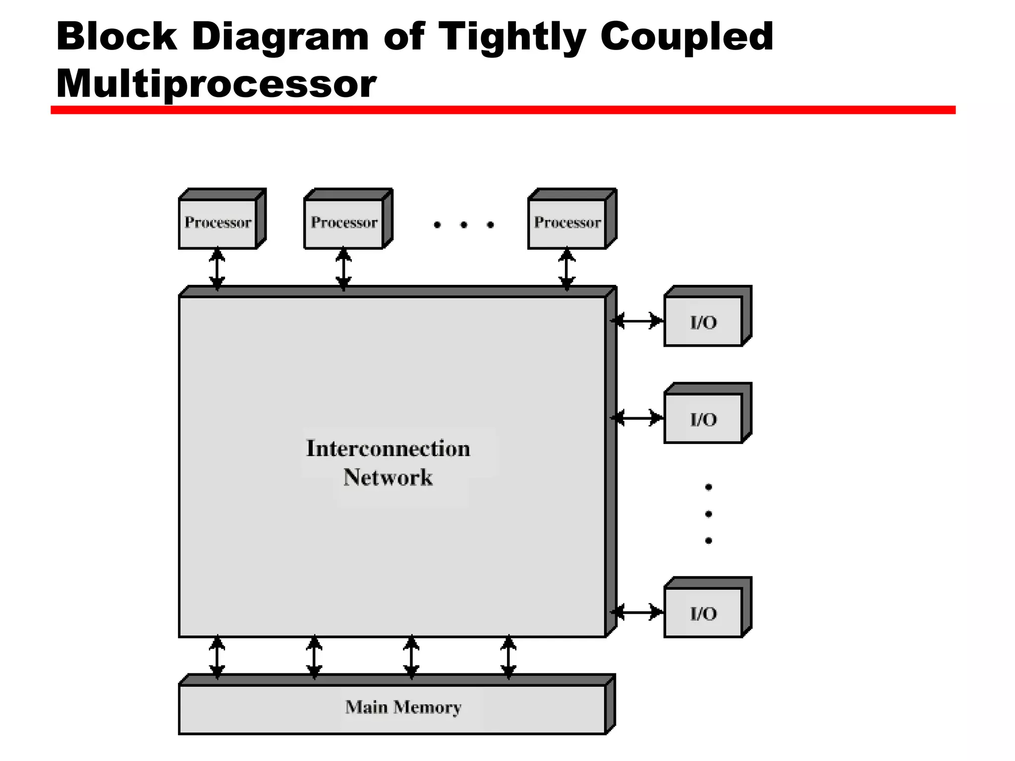 Block Diagram of Tightly Coupled
Multiprocessor
 