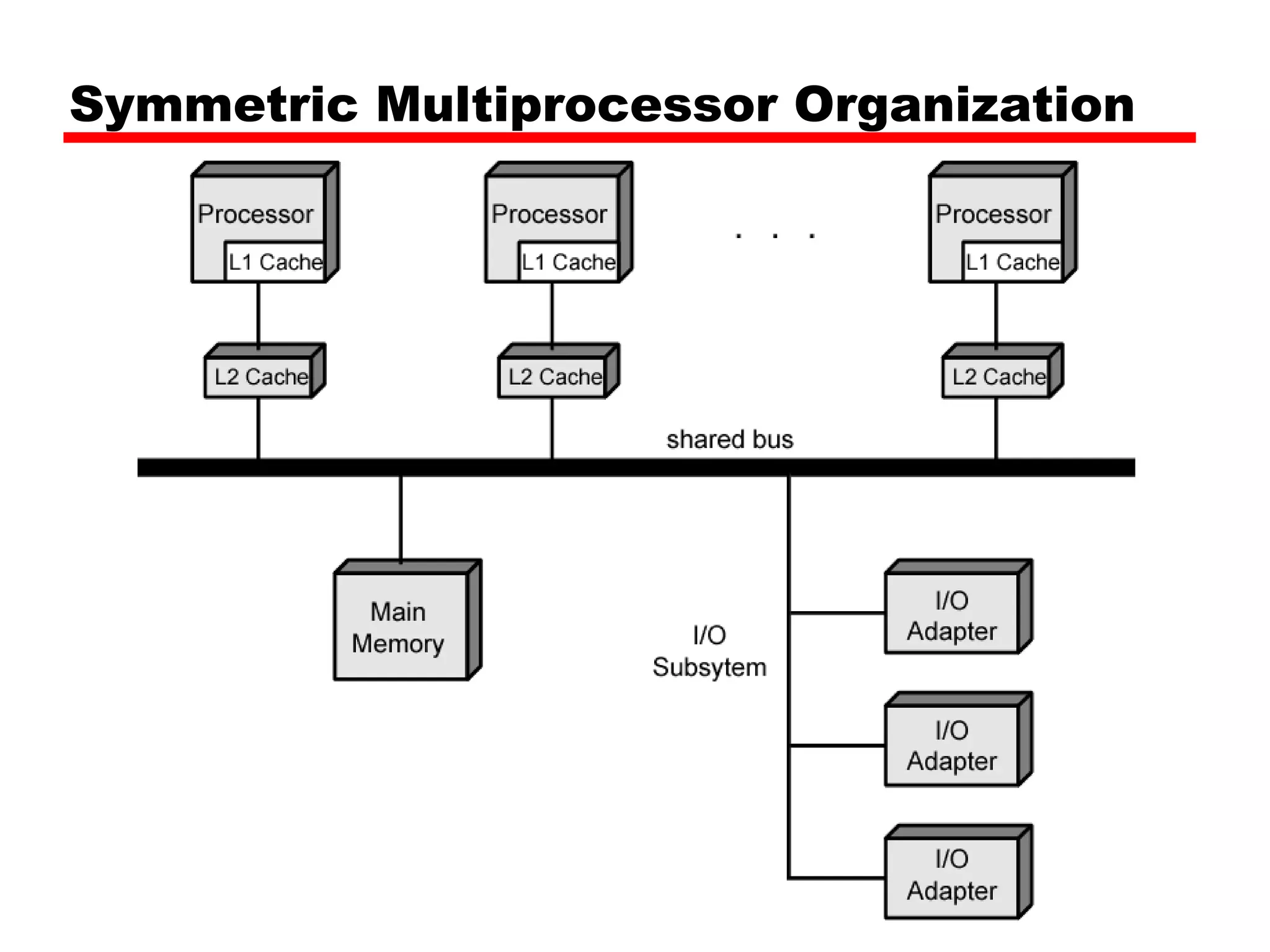 Symmetric Multiprocessor Organization
 