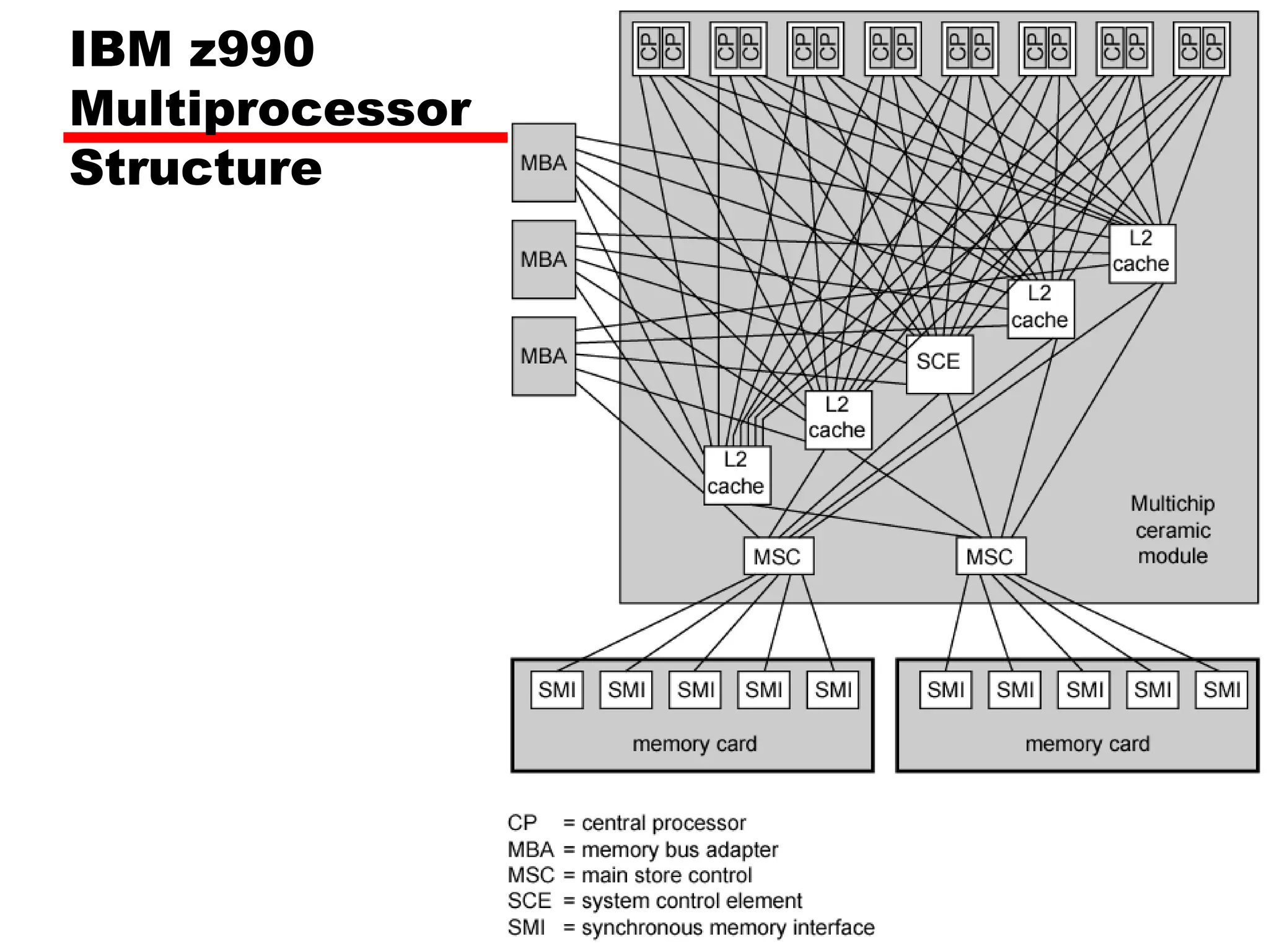 IBM z990
Multiprocessor
Structure
 