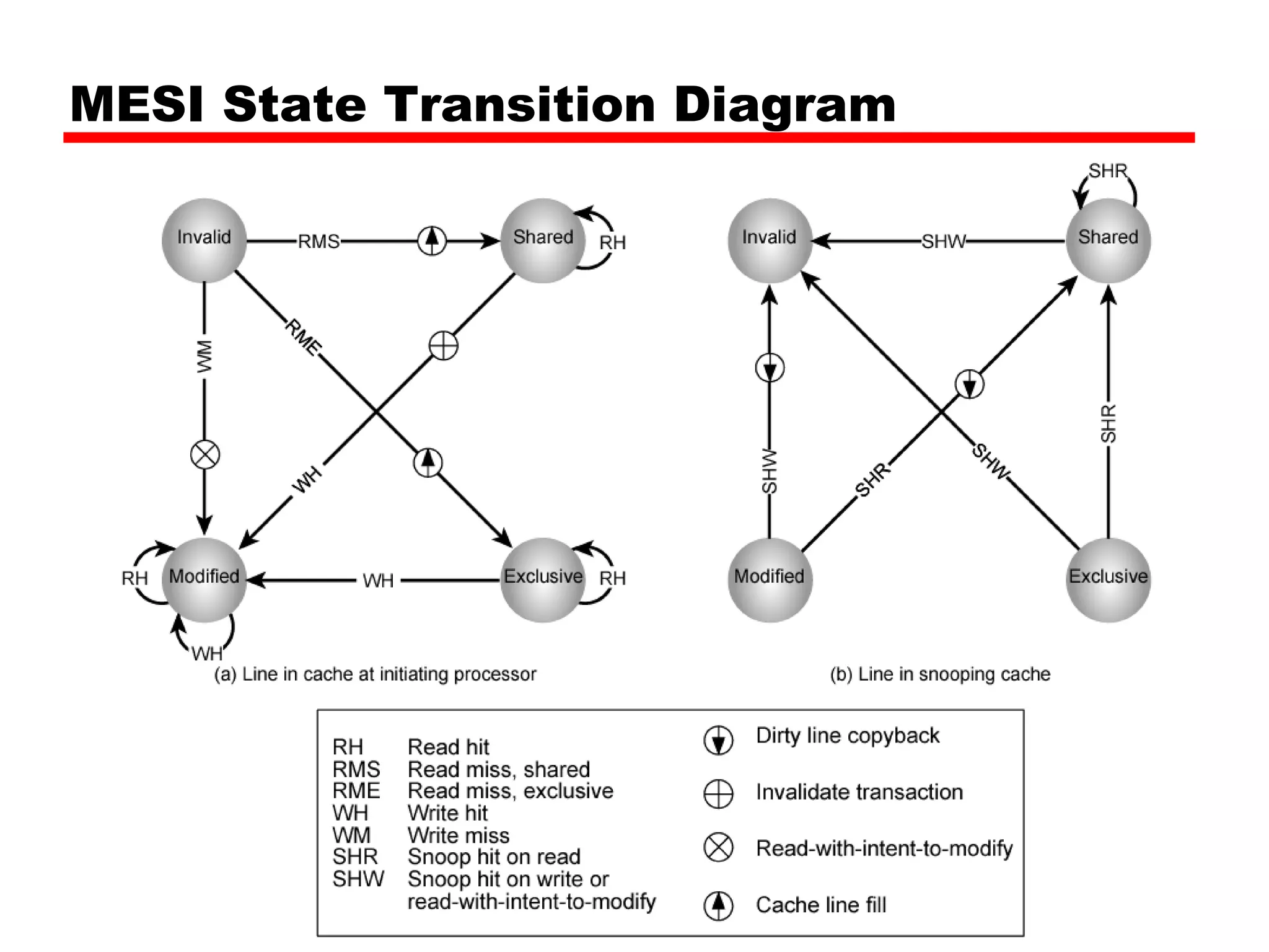 MESI State Transition Diagram
 