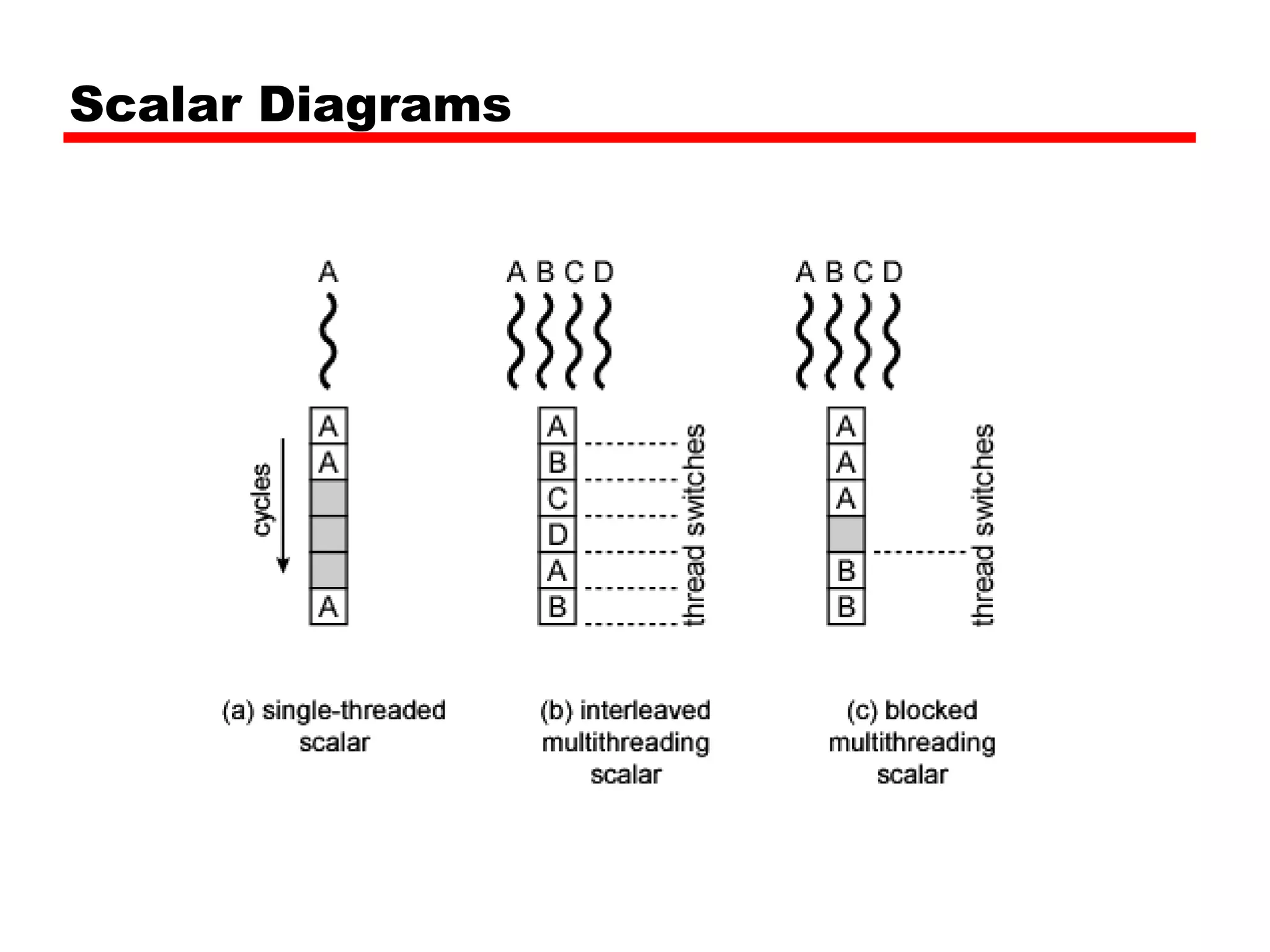 Scalar Diagrams
 