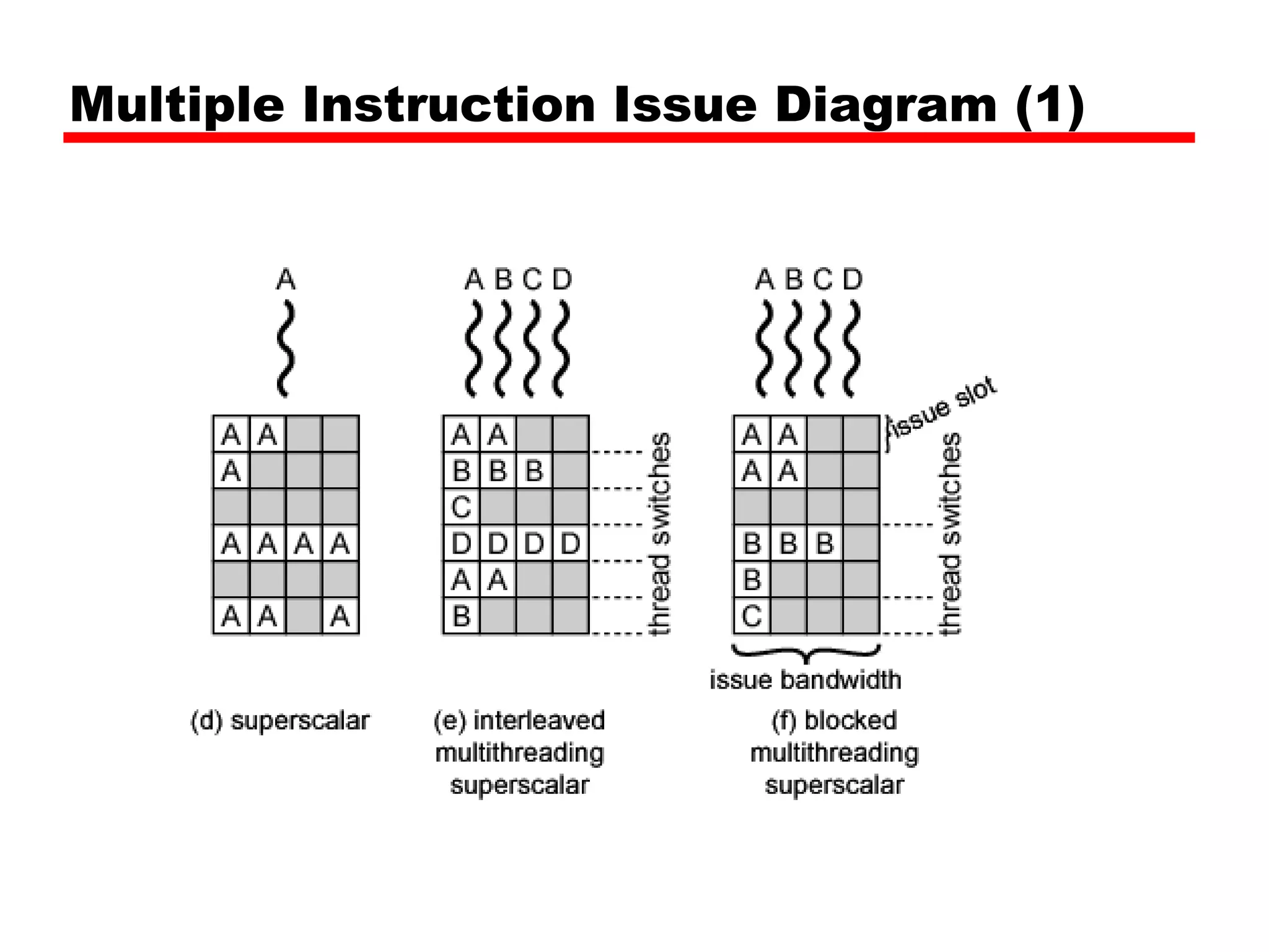 Multiple Instruction Issue Diagram (1)
 