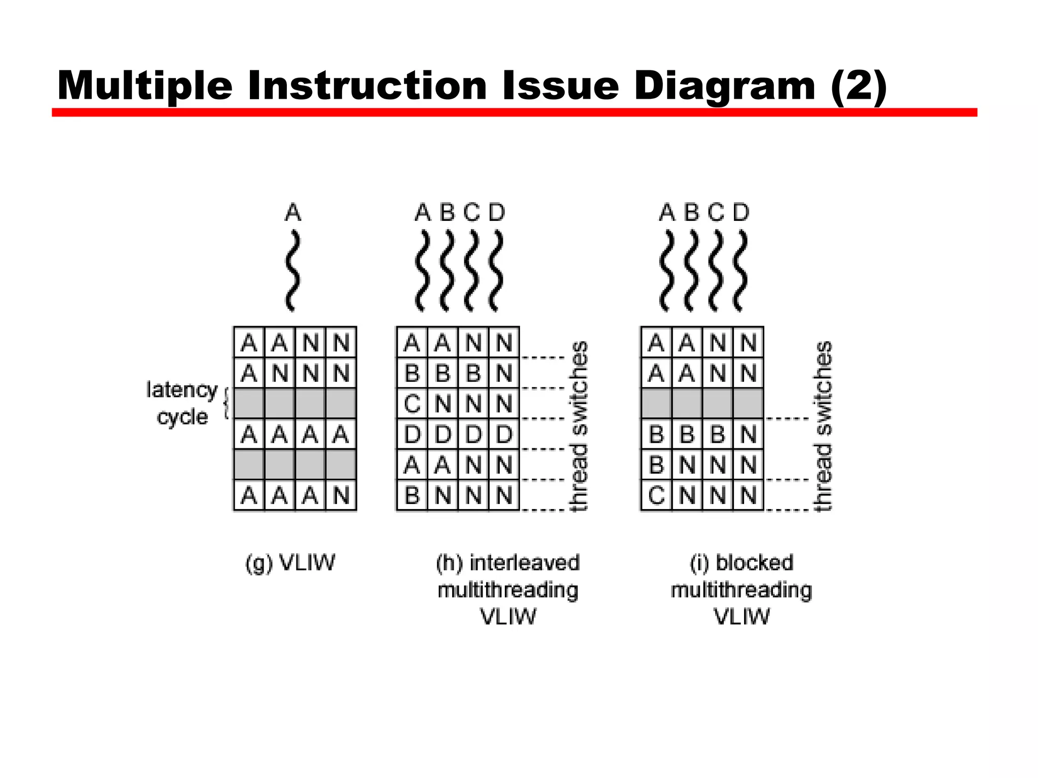 Multiple Instruction Issue Diagram (2)
 