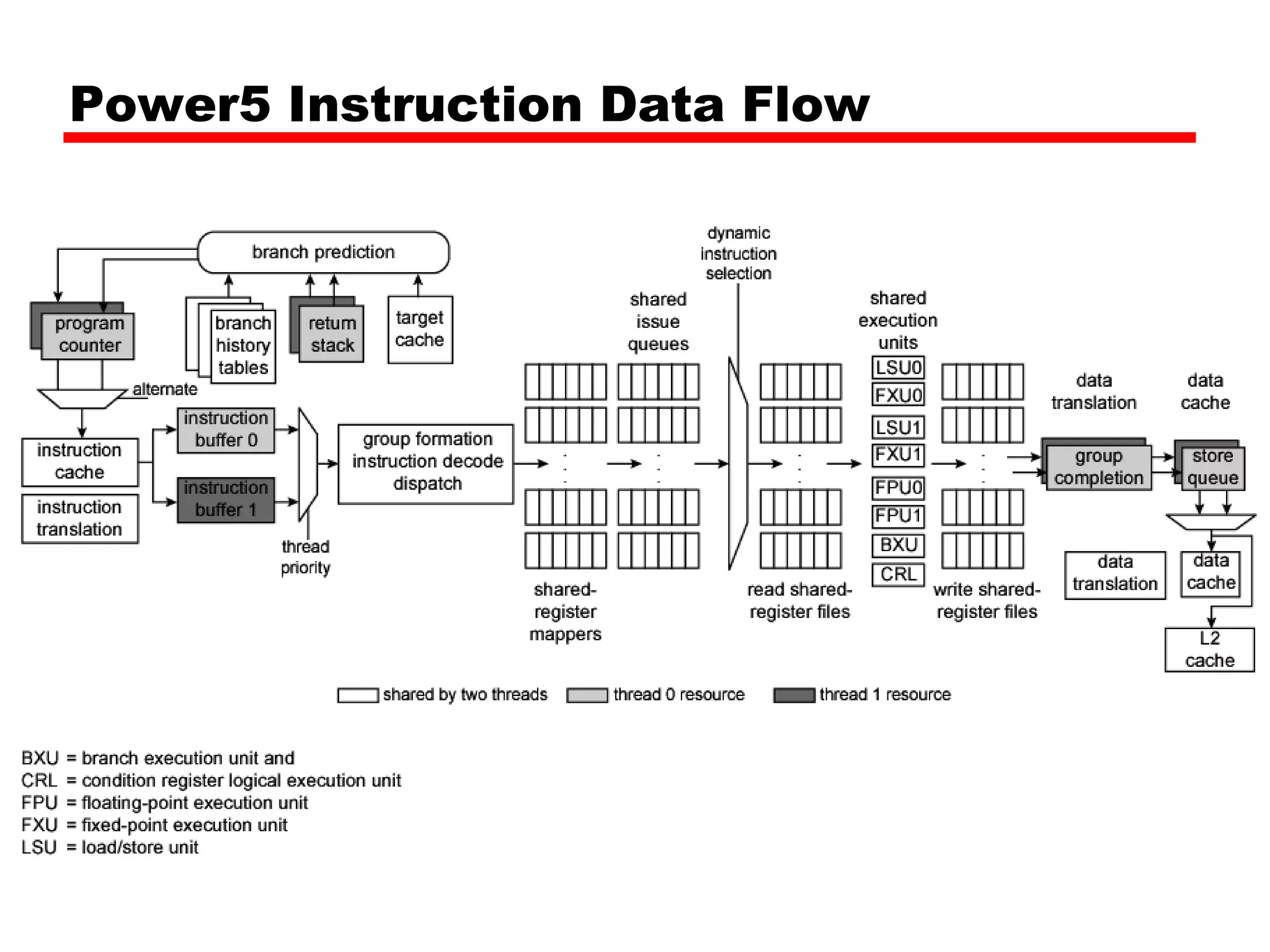 Power5 Instruction Data Flow
 