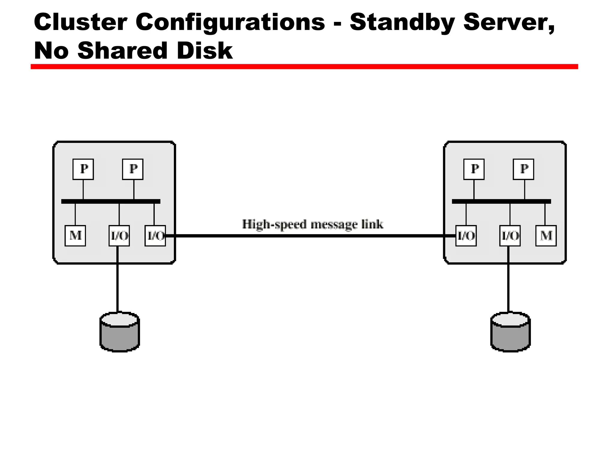 Cluster Configurations - Standby Server,
No Shared Disk
 