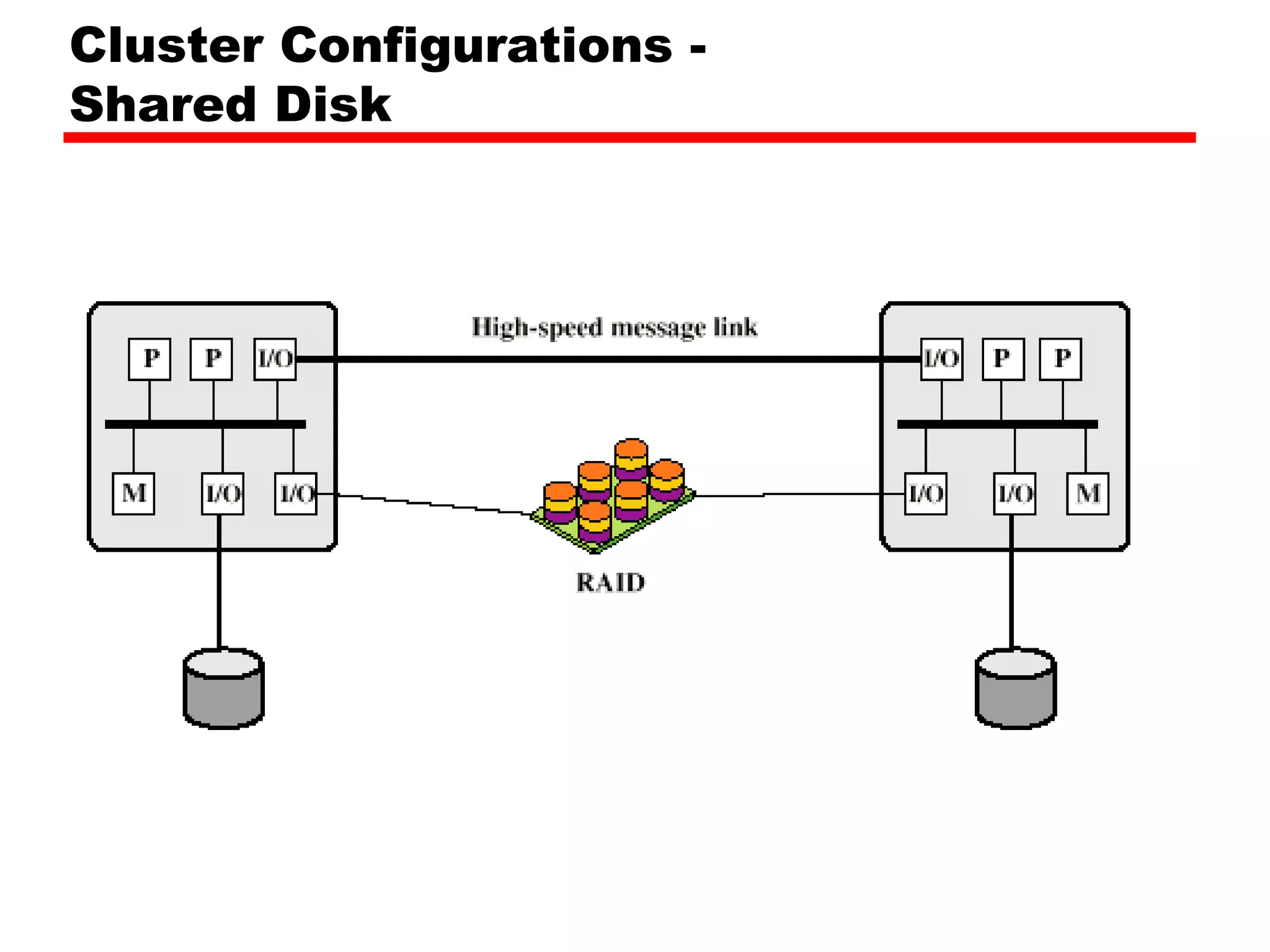 Cluster Configurations -
Shared Disk
 