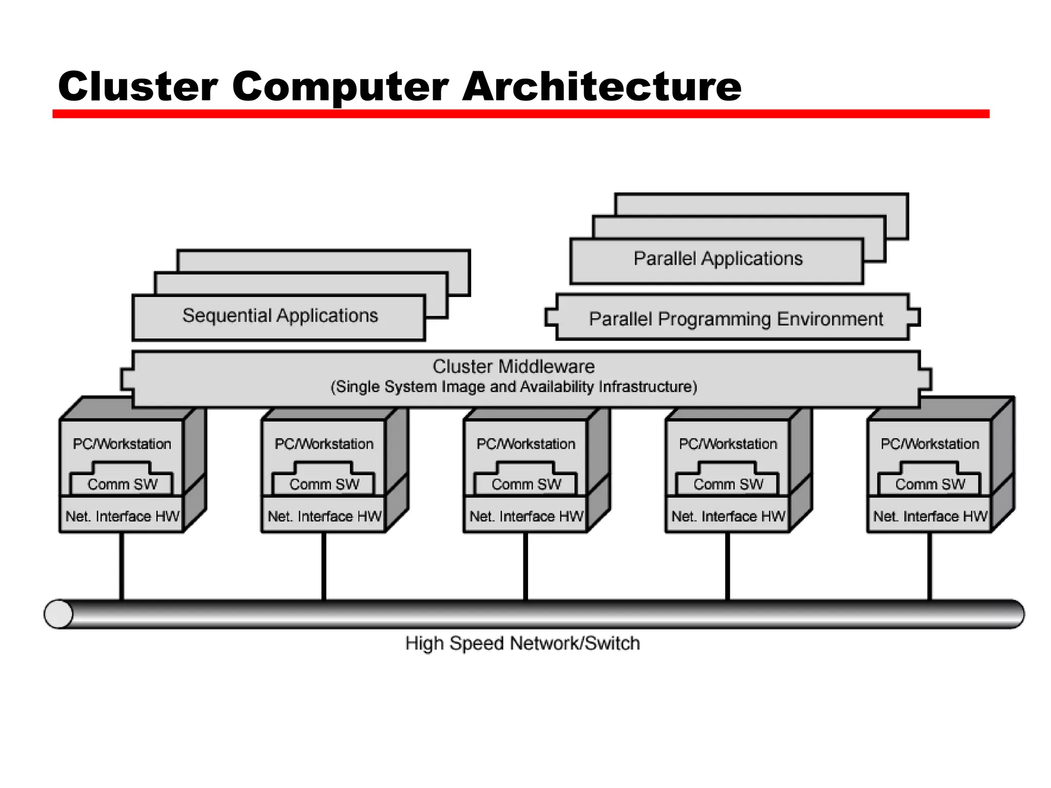 Cluster Computer Architecture
 