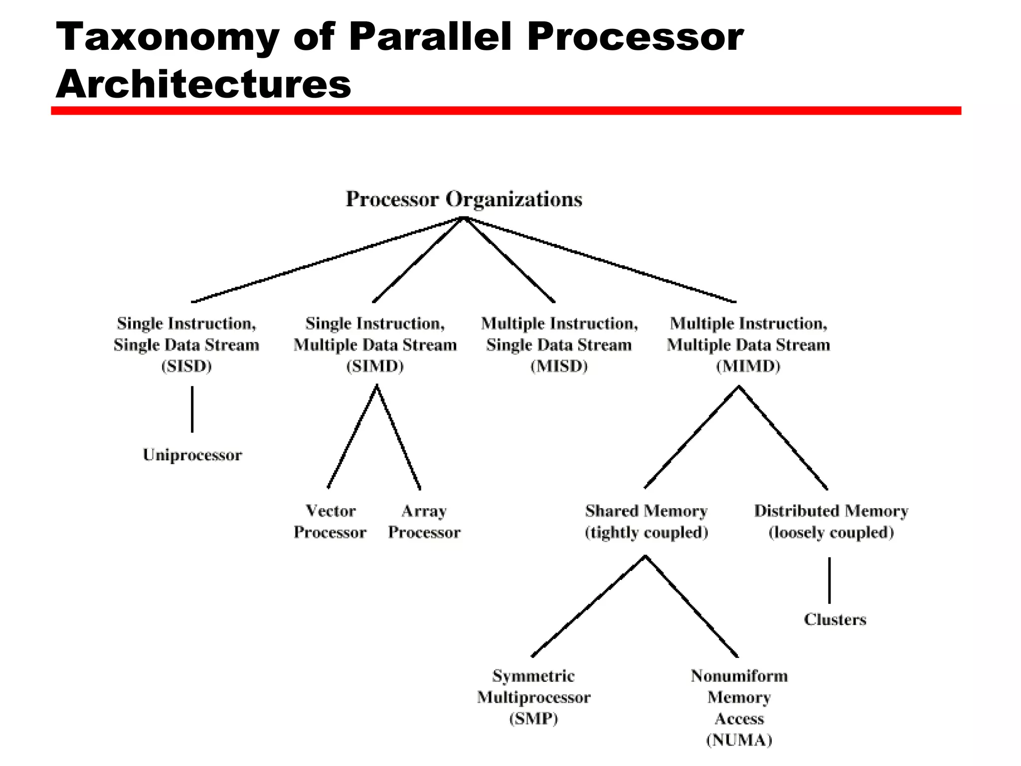 Taxonomy of Parallel Processor
Architectures
 