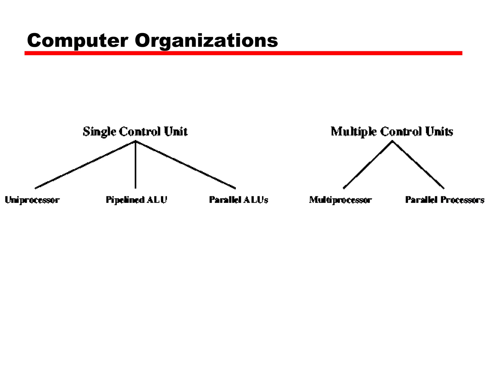 Computer Organizations
 