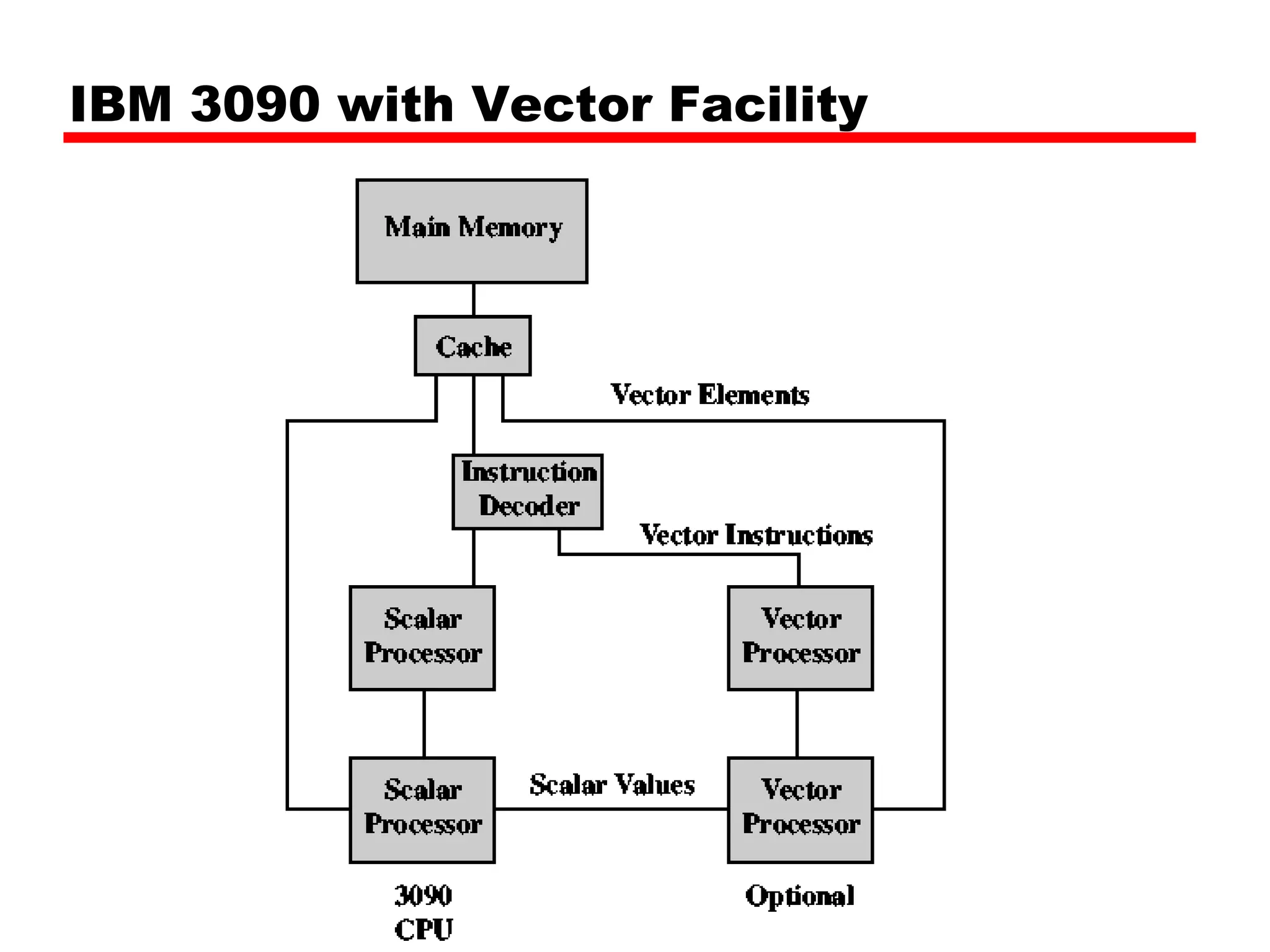 IBM 3090 with Vector Facility
 