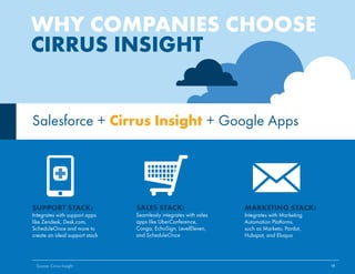 WHY COMPANIES CHOOSE 
CIRRUS INSIGHT 
Salesforce + Cirrus Insight + Google Apps 
SUPPORT STACK: 
Integrates with support apps 
like Zendesk, Desk.com, 
ScheduleOnce and more to 
create an ideal support stack 
SALES STACK: 
Seamlessly integrates with sales 
apps like UberConference, 
Conga, EchoSign, LevelEleven, 
and ScheduleOnce 
MARKETING STACK: 
Integrates with Marketing 
Automation Platforms 
such as Marketo, Pardot, 
Hubspot, and Eloqua 
Source: Cirrus Insight 18 
