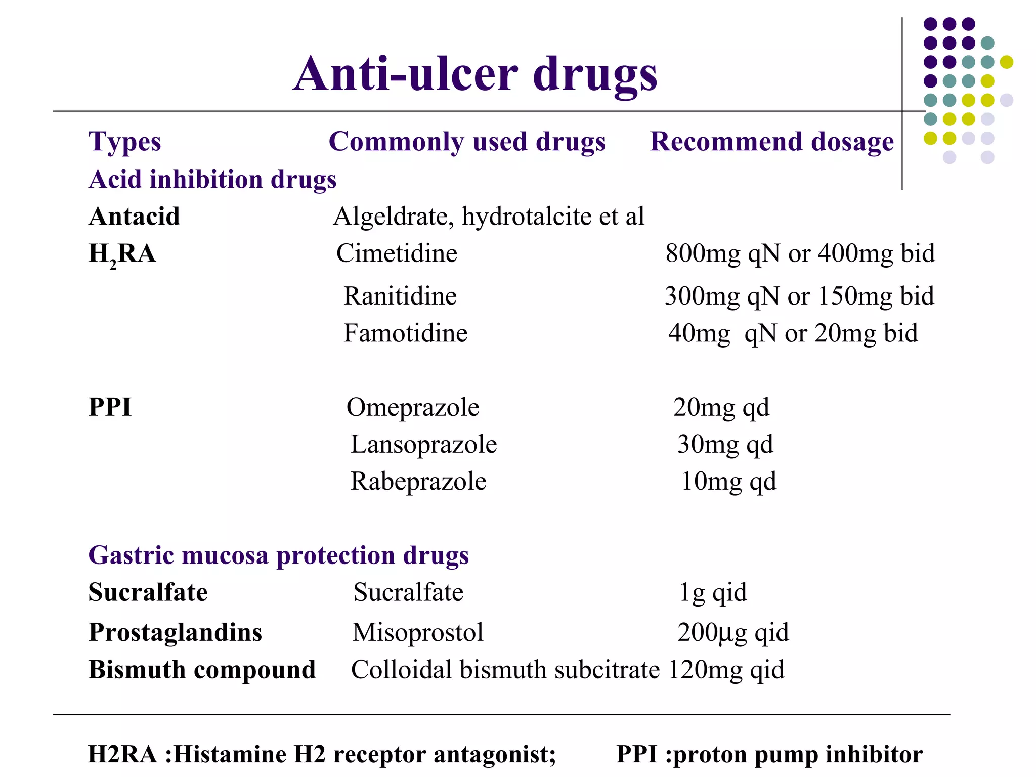 Types  Commonly used drugs  Recommend dosage Acid inhibition drugs Antacid   Algeldrate, hydrotalcite et al H 2 RA   Cimetidine  800mg qN or 400mg bid Ranitidine  300mg qN or 150mg bid Famotidine  40mg  qN or 20mg bid PPI  Omeprazole  20mg qd Lansoprazole  30mg qd Rabeprazole  10mg qd Gastric mucosa protection drugs Sucralfate   Sucralfate  1g qid Prostaglandins   Misoprostol  200  g qid Bismuth compound   Colloidal bismuth subcitrate 120mg qid Anti-ulcer drugs H2RA :Histamine H2 receptor antagonist;  PPI :proton pump inhibitor 