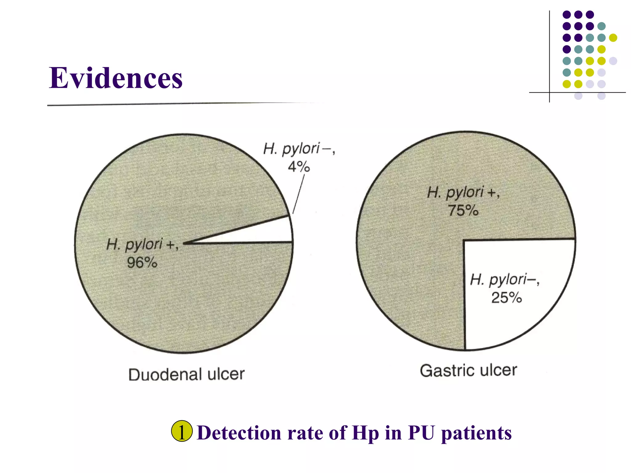 Evidences Detection rate of Hp in PU patients 1 
