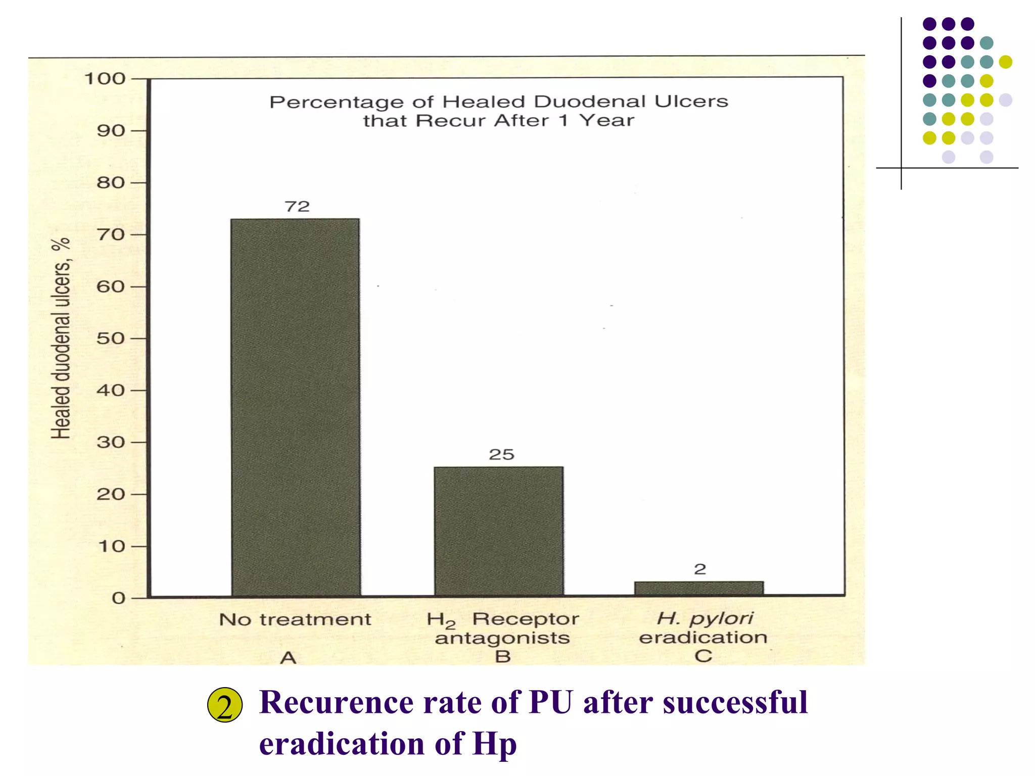 Recurence rate of PU after successful eradication of Hp 2 