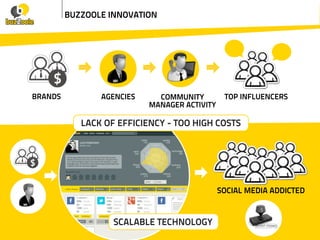 BUZZOOLE INNOVATION
BRANDS AGENCIES TOP INFLUENCERSCOMMUNITY
MANAGER ACTIVITY
SCALABLE TECHNOLOGY
SOCIAL MEDIA ADDICTED
LACK OF EFFICIENCY - TOO HIGH COSTS
 