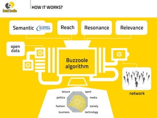 Semantic
Buzzoole
algorithm
RelevanceReach
open
data
Resonance
leisure
politics
sport
fashion
business technology
society
media
network
HOW IT WORKS?
 