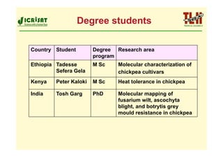 Degree students

Country Student         Degree Research area
                        program
Ethiopia Tadesse        M Sc    Molecular characterization of
         Sefera Gela            chickpea cultivars
Kenya    Peter Kaloki   M Sc    Heat tolerance in chickpea

India    Tosh Garg      PhD     Molecular mapping of
                                fusarium wilt, ascochyta
                                blight, and botrytis grey
                                mould resistance in chickpea
 