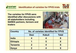 Identification of varieties for FPVS trials


The varieties for FPVS were
identified after discussions with
all stakeholders including,
NARES partners, farmers and
traders


  Country           No. of varieties identified for FPVS
                     Desi           Kabuli         Total
  India                4              4                 8
  Ethiopia             1              5                 6
  Tanzania             2              4                 6
  Kenya                2              4                 6
 