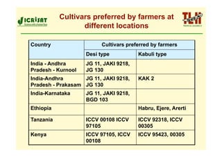 Cultivars preferred by farmers at
                  different locations

Country                   Cultivars preferred by farmers
                    Desi type           Kabuli type
India - Andhra      JG 11, JAKI 9218,
Pradesh - Kurnool   JG 130
India-Andhra       JG 11, JAKI 9218,    KAK 2
Pradesh - Prakasam JG 130
India-Karnataka     JG 11, JAKI 9218,
                    BGD 103
Ethiopia                                Habru, Ejere, Arerti

Tanzania            ICCV 00108 ICCV     ICCV 92318, ICCV
                    97105               00305
Kenya               ICCV 97105, ICCV    ICCV 95423, 00305
                    00108
 