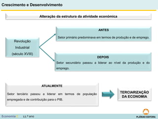Crescimento e Desenvolvimento
Economia C 12.º ano
Alteração da estrutura da atividade económica
Revolução
Industrial
(século XVIII)
ANTES
Setor primário predominava em termos de produção e de emprego.
DEPOIS
Setor secundário passou a liderar ao nível da produção e do
emprego.
ATUALMENTE
Setor terciário passou a liderar em termos de população
empregada e de contribuição para o PIB.
TERCIARIZAÇÃO
DA ECONOMIA
 