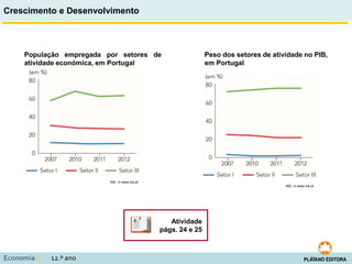Crescimento e Desenvolvimento
Economia C 12.º ano
População empregada por setores de
atividade económica, em Portugal
Peso dos setores de atividade no PIB,
em Portugal
INE, in www.ine.pt
Atividade
págs. 24 e 25
INE, in www.ine.pt
 