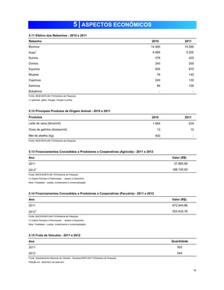 5.11 Efetivo dos Rebanhos - 2010 e 2011 
Rebanho 2010 2011 
Bovinos 138 14.480 119 14.590 
Aves1 146 4.969 127 5.200 
Suinos 143 378 124 420 
Ovinos 145 240 126 200 
Equinos 140 505 121 670 
Muares 142 78 123 140 
Caprinos 144 240 125 130 
Asininos 141 94 122 100 
Bubalinos 139 - 120 - 
Fonte: IBGE/SEPLAN-TO/Diretoria de Pesquisa 
(1) galinhas, galos, frangas, frangos e pintos 
2010 2011 
150 1.564 131 634 
151 13 132 10 
153 400 137 - 
Mel de abelha (kg) 
Fonte: IBGE/SEPLAN-TO/Diretoria de Pesquisa 
5.13 Financiamentos Concedidos a Produtores e Cooperativas (Agrícola) - 2011 e 2012 
Ano 
2011 
20121 
Fonte: BACEN/SEPLAN-TO/Diretoria de Pesquisa 
(1) Dados Parciais e Preliminares - Janeiro a Dezembro 
Nota: Finalidade - custeio, investimento e comercialização. 
2011 
20121 
Fonte: BACEN/SEPLAN-TO/Diretoria de Pesquisa 
(1) Dados Parciais e Preliminares - Janeiro a Dezembro 
Nota: Finalidade - custeio, investimento e comercialização. 
Ano 
2011 
2012 
18 
37.865,89 
5.15 Frota de Veículos - 2011 e 2012 
Valor (R$) 
Quantidade 
553 
644 
Fonte: Departamento Nacional de Trânsito - Denatran/SEPLAN-TO/Diretoria de Pesquisa 
Valor (R$) 
188.100,00 
5.14 Financiamentos Concedidos a Produtores e Cooperativas (Pecuária) - 2011 e 2012 
Ano 
672.944,86 
5 | ASPECTOS ECONÔMICOS 
5.12 Principais Produtos de Origem Animal - 2010 e 2011 
Produtos 
Leite de vaca (litros/mil) 
Ovos de galinha (dúzias/mil) 
Posição em dezembro de cada ano 
553.432,78 
 