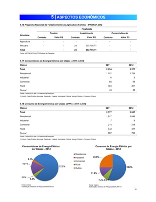 5 | ASPECTOS ECONÔMICOS 
5.16 Programa Nacional de Fortalecimento da Agricultura Familiar - PRONAF 2012 
Finalidade 
Custeio Investimento Comercialização 
Valor R$ Valor R$ Valor R$ 
Contrato Contrato Contrato 
- - - 
- 202.105,71 - 
- 202.105,71 - 
Atividade 
Agricultura - - - 
Pecuária - 24 - 
Total - 24 - 
2011 2012 
2.224 2.277 
Fonte: BACEN/SEPLAN-TO/Diretoria de Pesquisa 
Total 
Residencial 3 13 1.707 1.769 
Industrial 4 14 6 5 
Comercial 5 15 85 88 
Rural 6 16 383 367 
Outros1 7 17 43 48 
Fonte: Celtins/SEPLAN-TO/Diretoria de Pesquisa 
(1) Inclui: Poder Público Municipal, Estadual e Federal, Iluminação Pública, Serviço Público e Consumo Próprio 
2011 2012 
2.777 2.957 
5.18 Consumo de Energia Elétrica por Classe (MWh) - 2011 e 2012 
Residencial Residenci 
al 18 1.527 1.649 
Industrial Industrial 9 
19 7 6 
Comercial Comercia 
l 20 215 218 
10 
11 
Rural Rural 21 332 344 
Outros1 Outros 22 697 739 
Fonte: Celtins/SEPLAN-TO/Diretoria de Pesquisa 
(1) Inclui: Poder Público Municipal, Estadual e Federal, Iluminação Pública, Serviço Público e Consumo Próprio 
19 
Classe 
12 
Classe 
Total 
8 
5.17 Consumidores de Energia Elétrica por Classe - 2011 e 2012 
Consumidores de Energia Elétrica 
77,7% 
por Classe - 2012 
0,2% 
16,1% 
3,9% 
2,1% 
Residencial 
Industrial 
Comercial 
Rural 
Outros 
Fonte: Celtins 
Elaboração: Diretoria de Pesquisa/SEPLAN-TO 
Consumo de Energia Elétrica por 
55,8% 
25,0% 
7,4% 0,2% 
11,6% 
Classe - 2012 
Fonte: Celtins 
Elaboração: Diretoria de Pesquisa/SEPLAN-TO 
 