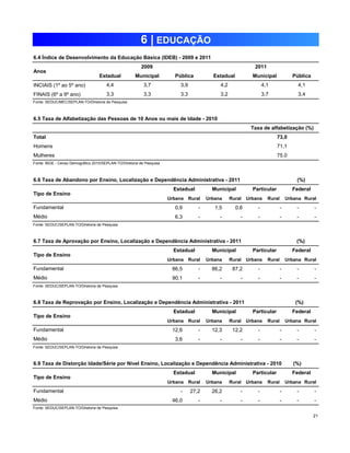6 | EDUCAÇÃO 
4,4 3,7 3,9 4,2 4,1 
3,3 
INCIAIS (1º ao 5º ano) 
FINAIS (6º a 9º ano) 
Fonte: SEDUC/MEC/SEPLAN-TO/Diretoria de Pesquisa 
Fonte: IBGE - Censo Demográfico 2010/SEPLAN-TO/Diretoria de Pesquisa 
Estadual Municipal Pública 
6.6 Taxa de Abandono por Ensino, Localização e Dependência Administrativa - 2011 (%) 
Tipo de Ensino 
Urbana Rural Urbana Rural Urbana Rural Urbana Rural 
0,9 - 1,5 0,6 - - - - 
6,3 - - - - - - - 
Fonte: SEDUC/SEPLAN-TO/Diretoria de Pesquisa 
Municipal Particular 
Urbana Rural Urbana Rural Urbana Rural Urbana Rural 
86,5 - 86,2 87,2 - - - - 
90,1 - - - - - - - 
Fonte: SEDUC/SEPLAN-TO/Diretoria de Pesquisa 
6.8 Taxa de Reprovação por Ensino, Localização e Dependência Administrativa - 2011 (%) 
Urbana Rural Urbana Rural Urbana Rural Urbana Rural 
12,6 - 12,3 12,2 - - - - 
3,6 - - - - - - - 
Fundamental 
Médio 
Fonte: SEDUC/SEPLAN-TO/Diretoria de Pesquisa 
6.9 Taxa de Distorção Idade/Série por Nível Ensino, Localização e Dependência Administrativa - 2010 (%) 
Urbana Rural Urbana Rural Urbana Rural Urbana Rural 
- 27,2 26,2 - - - - - 
46,0 - - - - - - - 
Tipo de Ensino 
Fonte: SEDUC/SEPLAN-TO/Diretoria de Pesquisa 
21 
6.7 Taxa de Aprovação por Ensino, Localização e Dependência Administrativa - 2011 (%) 
Estadual 
Fundamental 
Médio 
Federal 
3,3 3,2 
Estadual Municipal Particular Federal 
Homens 
Mulheres 
71,1 
75,0 
Total 
3,7 
73,0 
6.4 Índice de Desenvolvimento da Educação Básica (IDEB) - 2009 e 2011 
2009 
Anos 
3,3 
6.5 Taxa de Alfabetização das Pessoas de 10 Anos ou mais de Idade - 2010 
4,1 
3,4 
2011 
Estadual Municipal Pública 
Médio 
Estadual 
Fundamental 
Taxa de alfabetização (%) 
Municipal Particular 
Federal 
Fundamental 
Médio 
Tipo de Ensino 
Municipal Particular Federal 
Tipo de Ensino 
Estadual 
 