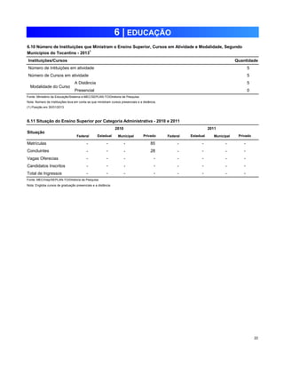6 | EDUCAÇÃO 
6.10 Número de Instituições que Ministram o Ensino Superior, Cursos em Atividade e Modalidade, Segundo 
Municípios do Tocantins - 20131 
Instituições/Cursos Quantidade 
Número de Intituições em atividade 5 
Fonte: Ministério da Educação/Sistema e-MEC/SEPLAN-TO/Diretoria de Pesquisa 
Nota: Número de Instituições leva em conta as que ministram cursos presenciais e a distância. 
Federal Municipal Federal Municipal 
Matrículas - 85 - - 
- - - - 
- - - - 
- - - - 
- - - - 
Vagas Oferecias - - - - 
Candidatos Inscritos - - - - 
Total de Ingressos - - - - 
Fonte: MEC/Inep/SEPLAN-TO/Diretoria de Pesquisa 
Nota: Engloba cursos de graduação presenciais e a distância 
236 246 256 231 241 251 261 
237 247 257 232 242 252 262 
238 248 258 233 243 253 263 
239 249 259 234 244 254 264 
240 250 260 235 245 255 265 
22 
Número de Cursos em atividade 5 
Modalidade do Curso 
A Distância 5 
Presencial 0 
(1) Posição em 30/01/2013 
6.11 Situação do Ensino Superior por Categoria Administrativa - 2010 e 2011 
Situação 
2010 2011 
Estadual Privado Estadual Privado 
Concluintes - 28 - - 
- - - - 
 