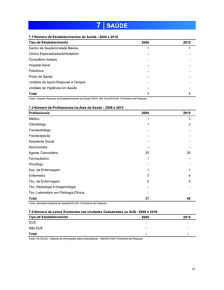 7.1 Número de Estabelecimentos de Saúde - 2009 e 2010 
2009 2010 
1 1 
- - 
- - 
- - 
- - 
- - 
- - 
- - 
Tipo de Estabelecimento 
Centro de Saúde/Unidade Básica 
Clínica Especializada/Ambulatório 
Consultório Isolado 
Policlínica 
Posto de Saúde 
Total 1 1 
Fonte: Cadastro Nacional de Estabelecimentos de Saúde-CNES, Ref. Dez/SEPLAN-TO/Diretoria de Pesquisa 
7.2 Número de Profissionais na Área da Saúde - 2009 e 2010 
Profissionais 2009 2010 
Médico 1 3 
Odontólogo 1 2 
Fonoaudiólogo - - 
Fisioterapeuta - - 
Assistente Social - - 
Nutricionista - - 
Agente Comunitário 25 25 
Farmacêutico 1 - 
Psicólogo - - 
Aux. de Enfermagem 1 1 
Enfermeiro 3 4 
Téc. de Enfermagem 5 5 
- - 
- - 
Téc. Radiologia e Imagenologia 
Téc. Laboratório em Patologia Clínica 
Total 37 40 
Fonte: Secretaria Estadual de Saúde/SEPLAN-TO/Diretoria de Pesquisa 
7.3 Número de Leitos Existentes nas Unidades Cadastradas no SUS - 2009 e 2010 
2009 2010 
SUS - - 
Não SUS - - 
Total - - 
Fonte: DATASUS - Sistema de Informações sobre a Mortalidade - SIM/SEPLAN-TO/Diretoria de Pesquisa 
23 
Tipo de Estabelecimento 
7 | SAÚDE 
Hospital Geral 
Unidade de Apoio-Diagnose e Terapia 
Unidade de Vigilância em Saúde 
 