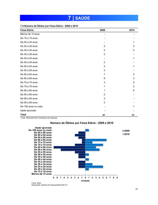 7.5 Número de Óbitos por Faixa Etária - 2009 e 2010 
Faixa Etária 2009 2010 
0 - 105 - 
85 
86 
De 15 a 19 anos 0 - 106 - 
De 20 a 24 anos -1 - 107 1 
De 25 a 29 anos -5 2 108 5 
De 30 a 34 anos -2 2 109 2 
De 35 a 39 anos 0 2 110 - 
De 40 a 44 anos -1 - 111 1 
De 45 a 49 anos 0 2 112 - 
De 50 a 54 anos -1 2 113 1 
De 55 a 59 anos 0 3 114 - 
De 60 a 64 anos -4 7 115 4 
De 65 a 69 anos -3 9 116 3 
De 70 a 74 anos -5 3 117 5 
De 75 a 79 anos -2 1 118 2 
De 80 a 84 anos -6 1 119 6 
De 85 a 89 anos 0 2 120 - 
De 90 a 94 anos 0 3 121 - 
De 95 a 99 anos 0 2 122 - 
-1 - 123 1 
0 - 124 - 
87 
88 
89 
90 
91 
92 
93 
94 
95 
97 
98 
99 
100 
101 
102 
De 100 anos ou mais 103 
Total 41 31 
24 
Idade ignorada 
104 
Fonte: IBGE/SEPLAN-TO/Diretoria de Pesquisa 
96 
Menos de 15 anos 
7 | SAÚDE 
Número de Óbitos por Faixa Etária - 2009 e 2010 
9 8 7 6 5 4 3 2 1 0 1 2 3 4 5 6 7 8 9 
Idade ignorada 
De 100 anos ou mais 
De 95 a 99 anos 
De 90 a 94 anos 
De 85 a 89 anos 
De 80 a 84 anos 
De 75 a 79 anos 
De 70 a 74 anos 
De 65 a 69 anos 
De 60 a 64 anos 
De 55 a 59 anos 
De 50 a 54 anos 
De 45 a 49 anos 
De 40 a 44 anos 
De 35 a 39 anos 
De 30 a 34 anos 
De 25 a 29 anos 
De 20 a 24 anos 
De 15 a 19 anos 
Menos de 15 anos 
Unidade 
2009 
2010 
Fonte: IBGE 
Elaboração: Diretoria de Pesquisa/SEPLAN-TO 
 