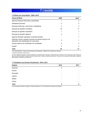 2009 20101 
1 63 2 
4 64 3 
4 65 3 
18 66 11 
1 67 1 
2 68 1 
- 69 1 
5 70 1 
8 71 5 
2 72 3 
45 31 
7.6 Óbitos por Causa Morte - 2009 e 2010 
Causa da Morte 
Algumas doenças infecciosas e parasitárias 
7 | SAÚDE 
Neoplasias [tumores] 
Doenças endócrinas, nutricionais e metabólicas 
Doenças do aparelho circulatório 
Doenças do aparelho respiratório 
Doenças do aparelho digestivo 
Algumas afecções originadas no período perinatal 
Sintomas, sinais e achados anormais de exames clínicos e de 
laboratório não classificados em outra parte. 
Causas externas de morbidade e de mortalidade 
Outras2 
Total 
7.7 Acidentes com Animais Peçonhentos - 2010 e 2011 
Espécie 2010 2011 
Serpente 73 2 79 - 
Aranha 74 - 80 - 
Escorpião 75 - 81 - 
Lagarta 76 - 82 - 
Abelha 77 - 83 - 
Outros 78 - 84 - 
Total 2 0 
Fonte: Secretaria da Saúde do Estado do Tocantins-SESAU em 27.01.2012/SEPLAN-TO/Diretoria de Pesquisa 
25 
Fonte: MS/SVS/DASIS - Sistema de Informações sobre Mortalidade - SIM/SEPLAN-TO/Diretoria de Pesquisa 
(1) Dados Preliminares do Censo 2010 
(2) Inclui: Doenças do Sangue, Transtornos Mentais e Comportamentais, Doenças do Sistema Nervoso, Doença do Olho, Doença do ouvido, Doença da 
pele e do tecido subcutâneo, Doença do sistema osteomuscular, Doença do aparelho geniturinário, Gravidez, parto e puerpério, Malformação Congênita e 
deformidades e anomalias cromossômicas. 
 