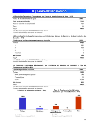 8.1 Domicílios Particulares Permanentes, por Forma de Abastecimento de Água - 2010 
Forma de abastecimento de água 2010 
Rede geral de distribuição 1.644 
Poço ou nascente na propriedade 121 
70 
Total1 1.835 
Fonte: IBGE, Censo Demográfico 2010/SEPLAN-TO/Diretoria de Pesquisa 
(1) Inclusive os domicílios sem declaração do tipo do domicílio. 
Existência de banheiro de uso exclusivo do domicílio 2010 
Tinham 1.107 
1 991 
2 104 
3 7 
4 ou mais 5 
Não tinham 728 
Total1 1.835 
Fonte: IBGE, Censo Demográfico 2010/SEPLAN-TO/Diretoria de Pesquisa 
(1) Inclusive os domicílios sem declaração do tipo do domicílio. 
Tipo de esgotamento sanitário 2010 
Tinham 1.633 
Rede geral de esgoto ou pluvial 349 
Fossa séptica 16 
Outro 1.268 
Não tinham 202 
Total1 1.835 
Fonte: IBGE, Censo Demográfico 2010/SEPLAN-TO/Diretoria de Pesquisa 
(1) Inclusive os domicílios sem declaração do tipo do domicílio. 
26 
8 | SANEAMENTO BÁSICO 
Outra 
8.2 Domicílios Particulares Permanentes, por Existência e Número de Banheiros de Uso Exclusivo do 
Domicílio - 2010 
8.3 Domicílios Particulares Permanentes, por Existência de Banheiro ou Sanitário e Tipo de 
Esgotamento Sanitário - 2010 
Existência de Banheiro ou Sanitário - 2010 
1.633 
202 
Tinham Não tinham 
Fonte: IBGE 
Elaboração: Diretoria de Pesquisa/SEPLAN-TO 
Tipo de Esgotamento Sanitário dos 
Domicílios que Tinham Banheiro - 2010 
349 
16 
1.268 
Rede geral de 
esgoto ou pluvial 
Fossa séptica Outro 
Fonte: IBGE 
Elaboração: Diretoria de Pesquisa/SEPLAN-TO 
 