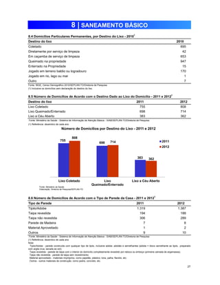 8 | SANEAMENTO BÁSICO 
8.4 Domicílios Particulares Permanentes, por Destino do Lixo - 20101 
Destino do lixo 2010 
Coletado 695 
Diretamente por serviço de limpeza 42 
Em caçamba de serviço de limpeza 653 
Queimado na propriedade 947 
Enterrado na Propriedade 15 
Jogado em terreno baldio ou logradouro 170 
Jogado em rio, lago ou mar 1 
Outro 7 
Fonte: IBGE, Censo Demográfico 2010/SEPLAN-TO/Diretoria de Pesquisa 
(1) Inclusive os domicílios sem declaração do destino do lixo. 
8.5 Número de Domicílios de Acordo com o Destino Dado ao Lixo do Domicílio - 2011 e 20121 
Destino do lixo 2011 2012 
Lixo Coletado 755 808 
Lixo Queimado/Enterrado 698 714 
Lixo a Céu Aberto 383 362 
Fonte: Ministério da Saúde - Sistema de Informação de Atenção Básica - SIAB/SEPLAN-TO/Diretoria de Pesquisa 
(1) Referência: dezembro de cada ano 
Número de Domicílios por Destino do Lixo - 2011 e 2012 
808 
755 698 
383 
714 
362 
Lixo Coletado Lixo 
Queimado/Enterrado 
Lixo a Céu Aberto 
2011 
2012 
Fonte: Ministério da Saúde 
Elaboração: Diretoria de Pesquisa/SEPLAN-TO 
Tipo de Parede 2011 2012 
Tijolo/Adobe 1.319 1.387 
Taipa revestida 194 188 
Taipa não revestida 306 289 
Parede de Madeira 7 8 
Material Aproveitado 1 2 
Outros 9 10 
Fonte: Ministério da Saúde - Sistema de Informação de Atenção Básica - SIAB/SEPLAN-TO/Diretoria de Pesquisa 
(1) Referência: dezembro de cada ano 
27 
8.6 Número de Domicílios de Acordo com o Tipo de Parede da Casa - 2011 e 20121 
Nota: 
Tijolo/Adobe - parede construída com qualquer tipo de tijolo, inclusive adobe, adobão e semelhantes (adobe = bloco semelhante ao tijolo, preparado 
com argila crua, secada ao sol); 
Taipa revestida - parede de taipa com o interior do domicílio completamente revestido por reboco ou emboço (primeira camada de argamassa); 
Taipa não revestida - parede de taipa sem revestimento; 
Material aproveitado - materiais impróprios, como papelão, plástico, lona, palha, flandre, etc; 
Outros - outros materiais de construção, como pedra, concreto, etc. 
 