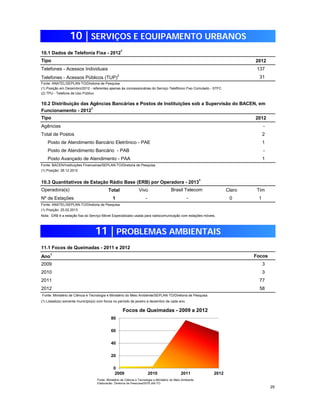 2012 
10 | SERVIÇOS E EQUIPAMENTO URBANOS 
10.1 Dados de Telefonia Fixa - 20121 
Tipo 
Telefones - Acessos Individuais 137 
Telefones - Acessos Públicos (TUP)2 31 
Fonte: ANATEL/SEPLAN-TO/Diretoria de Pesquisa 
(1) Posição em Dezembro/2012 - referentes apenas às concessionárias do Serviço Telefônico Fixo Comutado - STFC 
(2) TPU - Telefone de Uso Público 
10.2 Distribuição das Agências Bancárias e Postos de Instituições sob a Supervisão do BACEN, em 
Funcionamento - 20121 
2012 
Tipo 
Agências - 
Total de Postos 2 
Posto de Atendimento Bancário Eletrônico - PAE 1 
Posto de Atendimento Bancário - PAB - 
Posto Avançado de Atendimento - PAA 1 
Fonte: BACEN/Instituições Financeiras/SEPLAN-TO/Diretoria de Pesquisa 
(1) Posição: 28.12.2012 
10.3 Quantitativos de Estação Rádio Base (ERB) por Operadora - 20131 
Operadora(s) Brasil Telecom 
Total Vivo Claro Tim 
Nº de Estações 1 - 0 1 
Fonte: ANATEL/SEPLAN-TO/Diretoria de Pesquisa 
(1) Posição: 25.02.2013 
Nota: ERB é a estação fixa do Serviço Móvel Especializado usada para radiocomunicação com estações móveis. 
11 | PROBLEMAS AMBIENTAIS 
Ano1 Focos 
2009 3 
2010 3 
2011 77 
2012 58 
Fonte: Ministério de Ciência e Tecnologia e Ministério do Meio Ambiente/SEPLAN-TO/Diretoria de Pesquisa 
(1) Listado(s) somente município(s) com focos no período de janeiro a dezembro de cada ano. 
29 
11.1 Focos de Queimadas - 2011 e 2012 
- 
80 
60 
40 
20 
0 
Focos de Queimadas - 2009 a 2012 
2009 2010 2011 2012 
Fonte: Ministério de Ciência e Tecnologia e Ministério do Meio Ambiente 
Elaboração: Diretoria de Pesquisa/SEPLAN-TO 
 