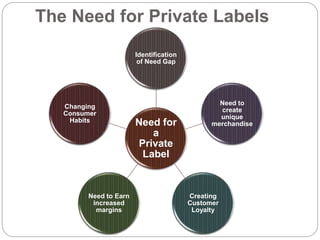 The Need for Private Labels
Need for
a
Private
Label
Identification
of Need Gap
Need to
create
unique
merchandise
Creating
Customer
Loyalty
Need to Earn
increased
margins
Changing
Consumer
Habits
 